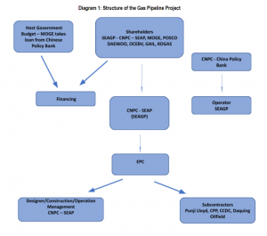 Myanmar-China Oil And Gas Pipeline Projects – BRI Monitor