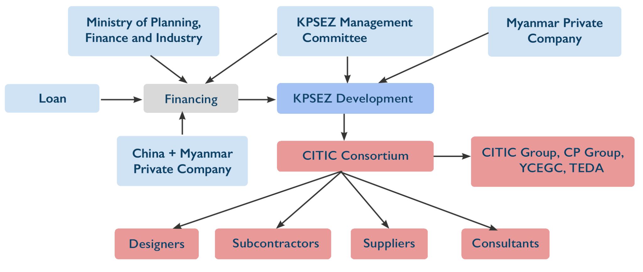 KPSEZ-Project-Structure-2048x868